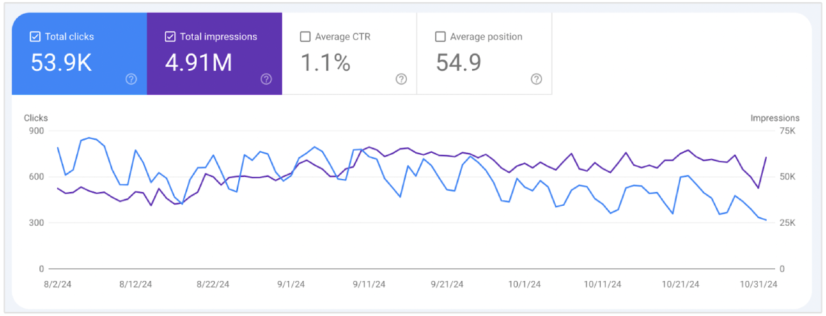 Check impressions and search engine performance on GSC